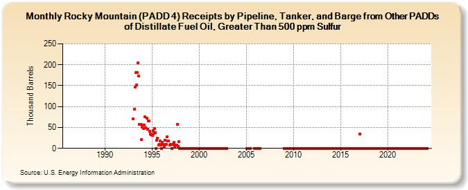 Rocky Mountain (PADD 4) Receipts by Pipeline, Tanker, and Barge from Other PADDs of Distillate Fuel Oil, Greater Than 500 ppm Sulfur (Thousand Barrels)
