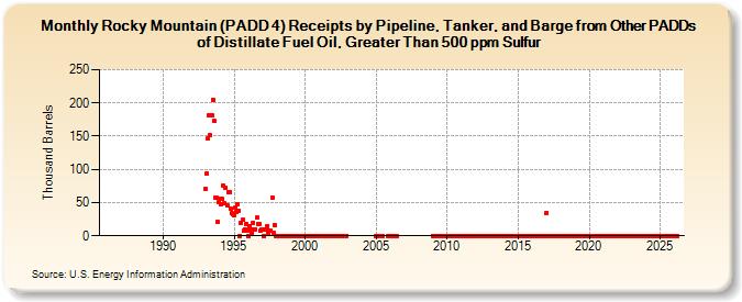 Rocky Mountain (PADD 4) Receipts by Pipeline, Tanker, and Barge from Other PADDs of Distillate Fuel Oil, Greater Than 500 ppm Sulfur (Thousand Barrels)