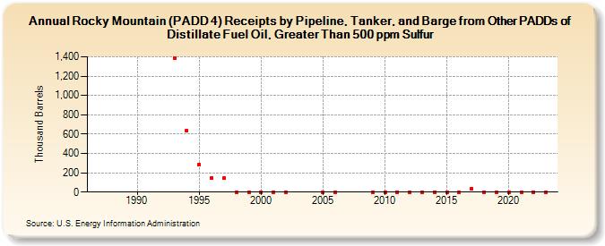 Rocky Mountain (PADD 4) Receipts by Pipeline, Tanker, and Barge from Other PADDs of Distillate Fuel Oil, Greater Than 500 ppm Sulfur (Thousand Barrels)