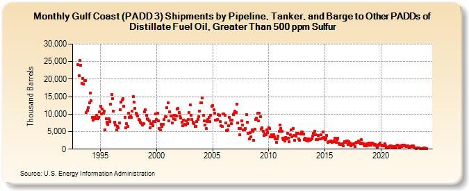 Gulf Coast (PADD 3) Shipments by Pipeline, Tanker, and Barge to Other PADDs of Distillate Fuel Oil, Greater Than 500 ppm Sulfur (Thousand Barrels)
