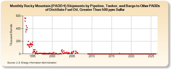 Rocky Mountain (PADD 4) Shipments by Pipeline, Tanker, and Barge to Other PADDs of Distillate Fuel Oil, Greater Than 500 ppm Sulfur (Thousand Barrels)
