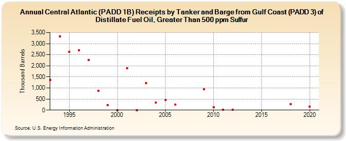 Central Atlantic (PADD 1B) Receipts by Tanker and Barge from Gulf Coast (PADD 3) of Distillate Fuel Oil, Greater Than 500 ppm Sulfur (Thousand Barrels)