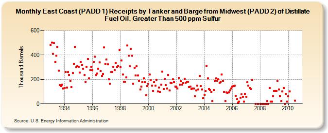 East Coast (PADD 1) Receipts by Tanker and Barge from Midwest (PADD 2) of Distillate Fuel Oil, Greater Than 500 ppm Sulfur (Thousand Barrels)