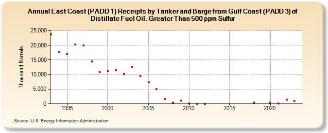 East Coast (PADD 1) Receipts by Tanker and Barge from Gulf Coast (PADD 3) of Distillate Fuel Oil, Greater Than 500 ppm Sulfur (Thousand Barrels)