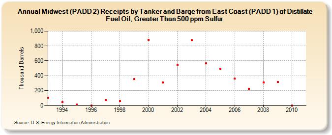 Midwest (PADD 2) Receipts by Tanker and Barge from East Coast (PADD 1) of Distillate Fuel Oil, Greater Than 500 ppm Sulfur (Thousand Barrels)