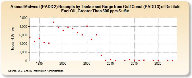 Midwest (PADD 2) Receipts by Tanker and Barge from Gulf Coast (PADD 3) of Distillate Fuel Oil, Greater Than 500 ppm Sulfur (Thousand Barrels)