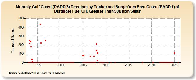 Gulf Coast (PADD 3) Receipts by Tanker and Barge from East Coast (PADD 1) of Distillate Fuel Oil, Greater Than 500 ppm Sulfur (Thousand Barrels)