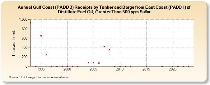 Gulf Coast (PADD 3) Receipts by Tanker and Barge from East Coast (PADD 1) of Distillate Fuel Oil, Greater Than 500 ppm Sulfur (Thousand Barrels)