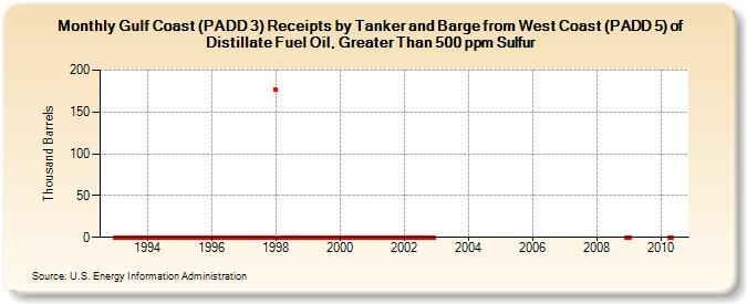 Gulf Coast (PADD 3) Receipts by Tanker and Barge from West Coast (PADD 5) of Distillate Fuel Oil, Greater Than 500 ppm Sulfur (Thousand Barrels)