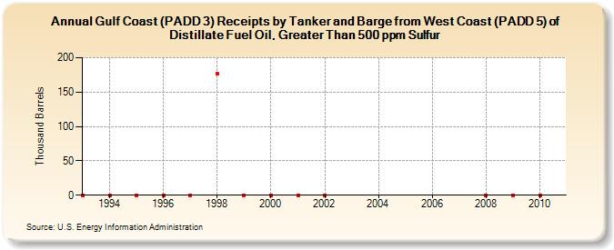 Gulf Coast (PADD 3) Receipts by Tanker and Barge from West Coast (PADD 5) of Distillate Fuel Oil, Greater Than 500 ppm Sulfur (Thousand Barrels)