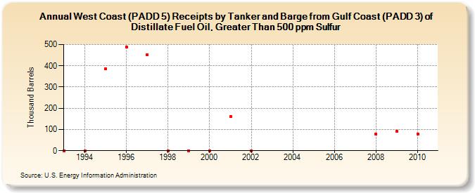 West Coast (PADD 5) Receipts by Tanker and Barge from Gulf Coast (PADD 3) of Distillate Fuel Oil, Greater Than 500 ppm Sulfur (Thousand Barrels)