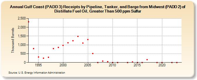 Gulf Coast (PADD 3) Receipts by Pipeline, Tanker, and Barge from Midwest (PADD 2) of Distillate Fuel Oil, Greater Than 500 ppm Sulfur (Thousand Barrels)