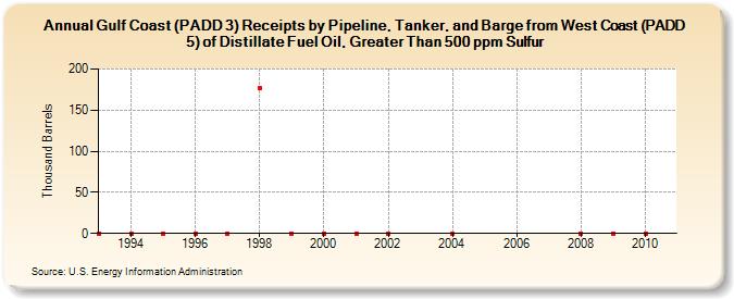 Gulf Coast (PADD 3) Receipts by Pipeline, Tanker, and Barge from West Coast (PADD 5) of Distillate Fuel Oil, Greater Than 500 ppm Sulfur (Thousand Barrels)