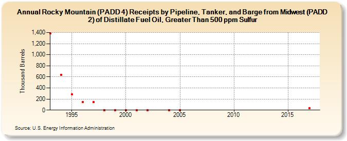 Rocky Mountain (PADD 4) Receipts by Pipeline, Tanker, and Barge from Midwest (PADD 2) of Distillate Fuel Oil, Greater Than 500 ppm Sulfur (Thousand Barrels)