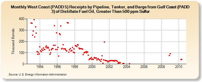 West Coast (PADD 5) Receipts by Pipeline, Tanker, and Barge from Gulf Coast (PADD 3) of Distillate Fuel Oil, Greater Than 500 ppm Sulfur (Thousand Barrels)