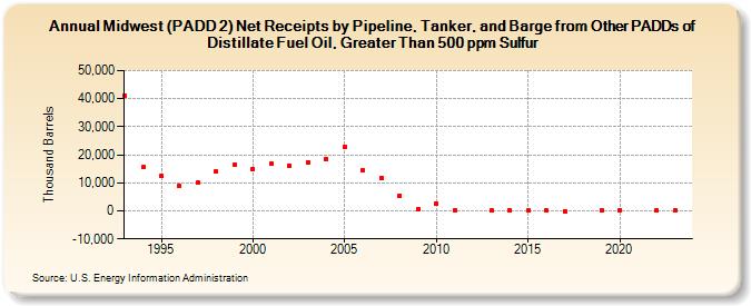 Midwest (PADD 2) Net Receipts by Pipeline, Tanker, and Barge from Other PADDs of Distillate Fuel Oil, Greater Than 500 ppm Sulfur (Thousand Barrels)