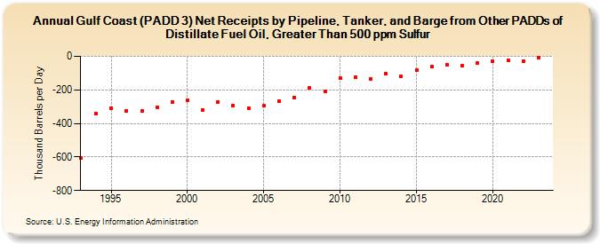 Gulf Coast (PADD 3) Net Receipts by Pipeline, Tanker, and Barge from Other PADDs of Distillate Fuel Oil, Greater Than 500 ppm Sulfur (Thousand Barrels per Day)