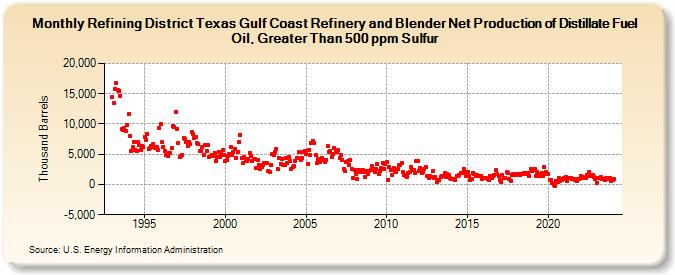 Refining District Texas Gulf Coast Refinery and Blender Net Production of Distillate Fuel Oil, Greater Than 500 ppm Sulfur (Thousand Barrels)