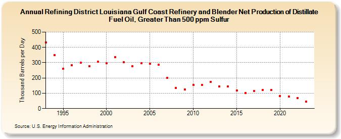 Refining District Louisiana Gulf Coast Refinery and Blender Net Production of Distillate Fuel Oil, Greater Than 500 ppm Sulfur (Thousand Barrels per Day)