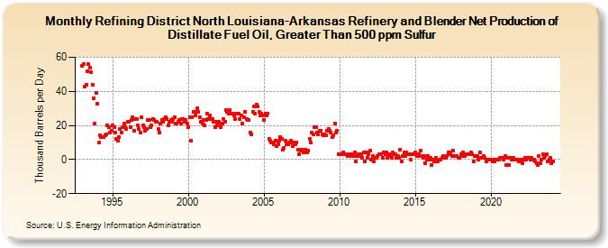 Refining District North Louisiana-Arkansas Refinery and Blender Net Production of Distillate Fuel Oil, Greater Than 500 ppm Sulfur (Thousand Barrels per Day)