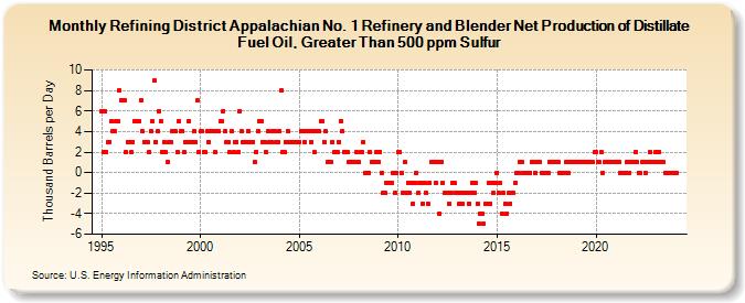 Refining District Appalachian No. 1 Refinery and Blender Net Production of Distillate Fuel Oil, Greater Than 500 ppm Sulfur (Thousand Barrels per Day)