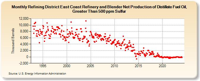Refining District East Coast Refinery and Blender Net Production of Distillate Fuel Oil, Greater Than 500 ppm Sulfur (Thousand Barrels)