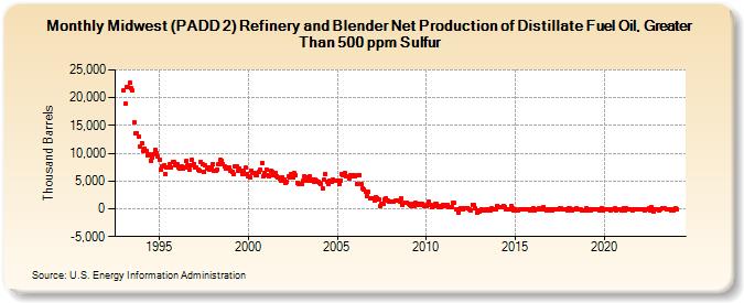 Midwest (PADD 2) Refinery and Blender Net Production of Distillate Fuel Oil, Greater Than 500 ppm Sulfur (Thousand Barrels)