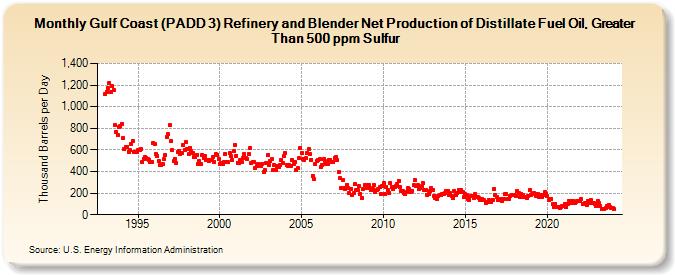 Gulf Coast (PADD 3) Refinery and Blender Net Production of Distillate Fuel Oil, Greater Than 500 ppm Sulfur (Thousand Barrels per Day)