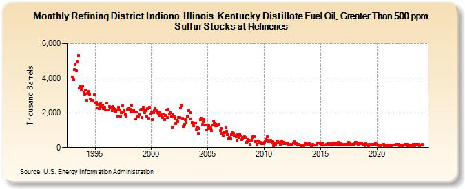 Refining District Indiana-Illinois-Kentucky Distillate Fuel Oil, Greater Than 500 ppm Sulfur Stocks at Refineries (Thousand Barrels)