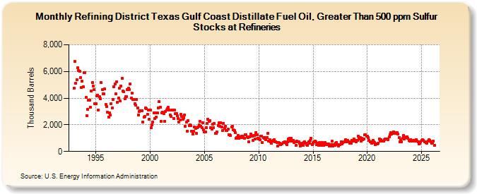 Refining District Texas Gulf Coast Distillate Fuel Oil, Greater Than 500 ppm Sulfur Stocks at Refineries (Thousand Barrels)