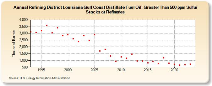 Refining District Louisiana Gulf Coast Distillate Fuel Oil, Greater Than 500 ppm Sulfur Stocks at Refineries (Thousand Barrels)