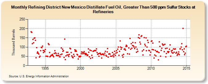 Refining District New Mexico Distillate Fuel Oil, Greater Than 500 ppm Sulfur Stocks at Refineries (Thousand Barrels)