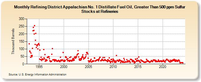 Refining District Appalachian No. 1 Distillate Fuel Oil, Greater Than 500 ppm Sulfur Stocks at Refineries (Thousand Barrels)