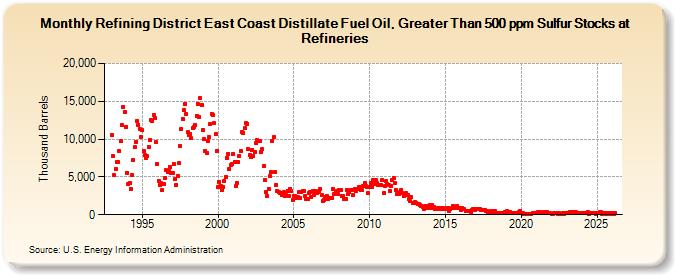 Refining District East Coast Distillate Fuel Oil, Greater Than 500 ppm Sulfur Stocks at Refineries (Thousand Barrels)