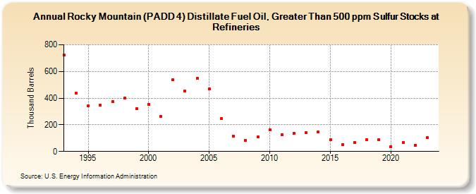 Rocky Mountain (PADD 4) Distillate Fuel Oil, Greater Than 500 ppm Sulfur Stocks at Refineries (Thousand Barrels)