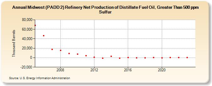Midwest (PADD 2) Refinery Net Production of Distillate Fuel Oil, Greater Than 500 ppm Sulfur (Thousand Barrels)