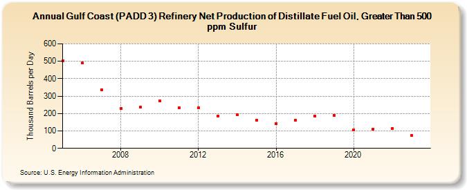 Gulf Coast (PADD 3) Refinery Net Production of Distillate Fuel Oil, Greater Than 500 ppm Sulfur (Thousand Barrels per Day)