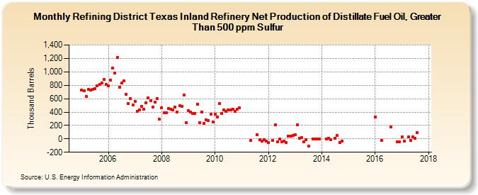 Refining District Texas Inland Refinery Net Production of Distillate Fuel Oil, Greater Than 500 ppm Sulfur (Thousand Barrels)