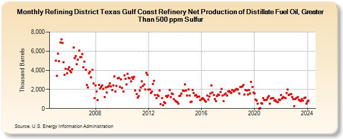 Refining District Texas Gulf Coast Refinery Net Production of Distillate Fuel Oil, Greater Than 500 ppm Sulfur (Thousand Barrels)