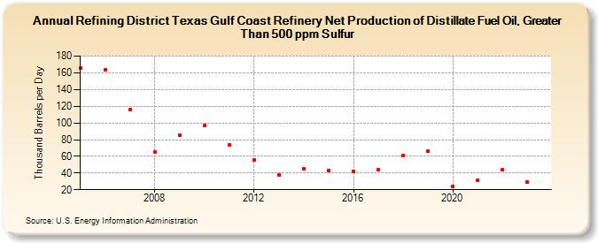 Refining District Texas Gulf Coast Refinery Net Production of Distillate Fuel Oil, Greater Than 500 ppm Sulfur (Thousand Barrels per Day)