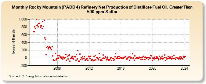 Rocky Mountain (PADD 4) Refinery Net Production of Distillate Fuel Oil, Greater Than 500 ppm Sulfur (Thousand Barrels)