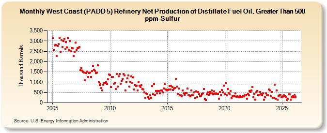 West Coast (PADD 5) Refinery Net Production of Distillate Fuel Oil, Greater Than 500 ppm Sulfur (Thousand Barrels)