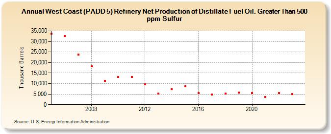 West Coast (PADD 5) Refinery Net Production of Distillate Fuel Oil, Greater Than 500 ppm Sulfur (Thousand Barrels)