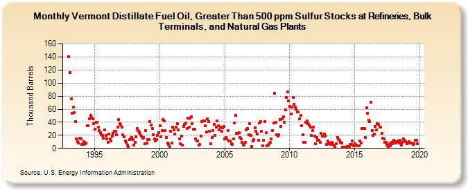 Vermont Distillate Fuel Oil, Greater Than 500 ppm Sulfur Stocks at Refineries, Bulk Terminals, and Natural Gas Plants (Thousand Barrels)