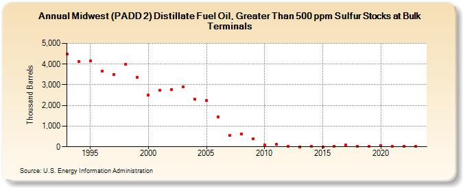 Midwest (PADD 2) Distillate Fuel Oil, Greater Than 500 ppm Sulfur Stocks at Bulk Terminals (Thousand Barrels)