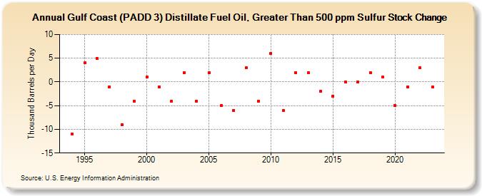 Gulf Coast (PADD 3) Distillate Fuel Oil, Greater Than 500 ppm Sulfur Stock Change (Thousand Barrels per Day)