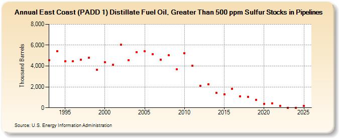 East Coast (PADD 1) Distillate Fuel Oil, Greater Than 500 ppm Sulfur Stocks in Pipelines (Thousand Barrels)
