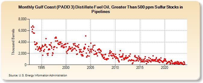 Gulf Coast (PADD 3) Distillate Fuel Oil, Greater Than 500 ppm Sulfur Stocks in Pipelines (Thousand Barrels)