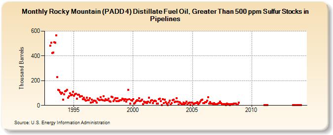 Rocky Mountain (PADD 4) Distillate Fuel Oil, Greater Than 500 ppm Sulfur Stocks in Pipelines (Thousand Barrels)
