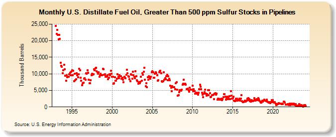 U.S. Distillate Fuel Oil, Greater Than 500 ppm Sulfur Stocks in Pipelines (Thousand Barrels)